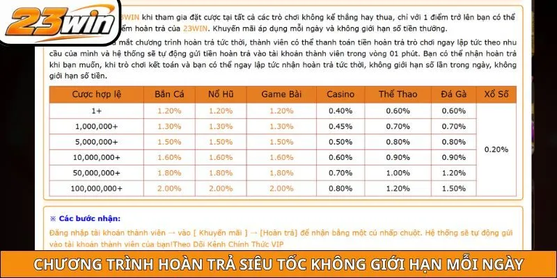 Chương trình khuyến mãi 23WIN hoàn trả siêu tốc không giới hạn mỗi ngày